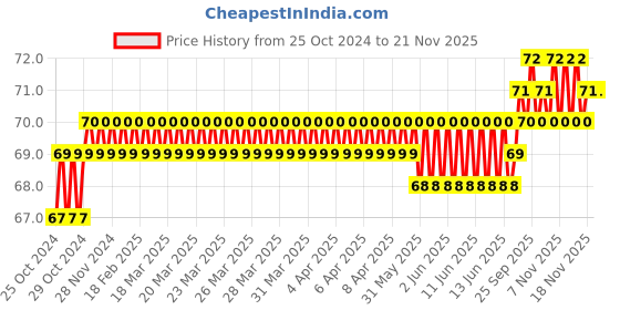 moglix.com Stanley 16mm High Grade CRV Steel Combination Spanner, 70-946E stanley Price History Graph from 25 Oct 2024 to 21 Nov 2025