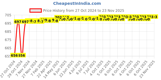 moglix.com Stanley 16mm High Grade CRV Steel Combination Spanner, 70-946E (Pack of 10) stanley Price History Graph from 27 Oct 2024 to 22 Nov 2025