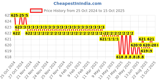 moglix.com Stanley 16mm Long Hex Key, 94-151 stanley Price History Graph from 25 Oct 2024 to 14 Oct 2025
