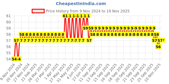 moglix.com Stanley 16x17mm CRV Steel Double Open End Spanner, 70-371E stanley Price History Graph from 9 Nov 2024 to 18 Nov 2025