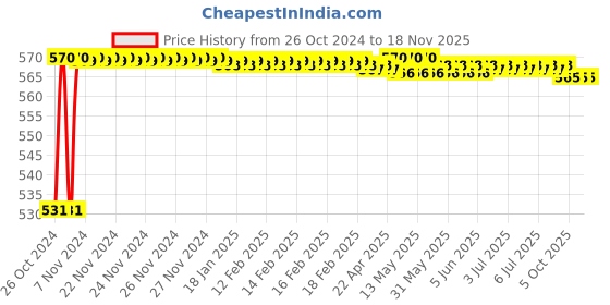moglix.com Stanley 16x17mm CRV Steel Double Open End Spanner, 70-371E (Pack of 10) stanley Price History Graph from 26 Oct 2024 to 18 Nov 2025