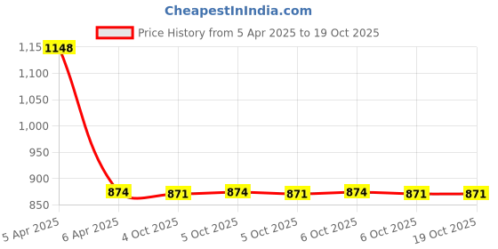 moglix.com Stanley 16x310mm SDS Plus Hammer Drill Bits, STA54107 (Pack of 5) stanley Price History Graph from 5 Apr 2025 to 17 Oct 2025