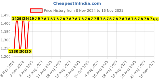moglix.com Stanley 17 Pcs Screwdriver Set, STMT65616-LA stanley Price History Graph from 8 Nov 2024 to 16 Nov 2025