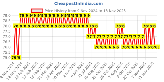 moglix.com Stanley 178mm Linesman Tester, 66-120 stanley Price History Graph from 9 Nov 2024 to 12 Nov 2025