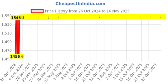 moglix.com Stanley 178mm Linesman Tester, 66-120 (Pack of 20) stanley Price History Graph from 26 Oct 2024 to 16 Nov 2025
