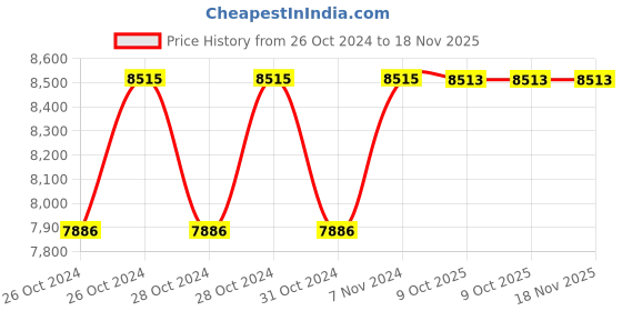 moglix.com Stanley 17mm Chrome Vanadium Steel Ratcheting Spanner, STMT89942-8B (Pack of 10) stanley Price History Graph from 26 Oct 2024 to 18 Nov 2025