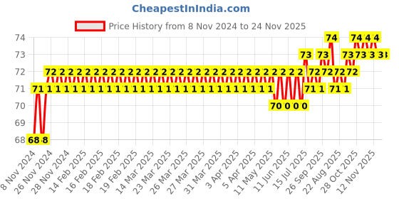 moglix.com Stanley 17mm High Grade CRV Steel Combination Spanner, 70-947E stanley Price History Graph from 8 Nov 2024 to 24 Nov 2025