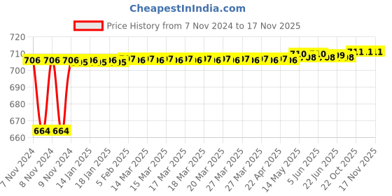 moglix.com Stanley 17mm High Grade CRV Steel Combination Spanner, 70-947E (Pack of 10) stanley Price History Graph from 7 Nov 2024 to 17 Nov 2025