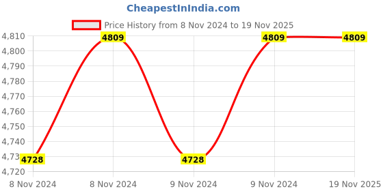 moglix.com Stanley 17mm T-Handle Spanner, STMT93309-8 (Pack of 10) stanley Price History Graph from 8 Nov 2024 to 18 Nov 2025