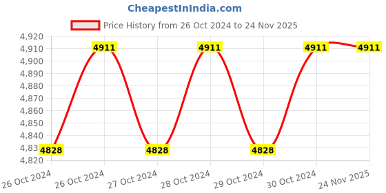 moglix.com Stanley 17x280mm Point Hex Shank Demolition Chisel, STA54476 (Pack of 20) stanley Price History Graph from 26 Oct 2024 to 24 Nov 2025