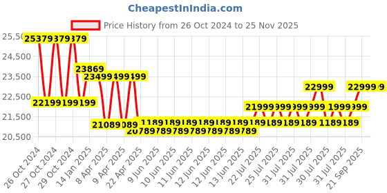 moglix.com Stanley 1800W 254mm Table Saw, SST1801-B1 stanley Price History Graph from 26 Oct 2024 to 25 Nov 2025