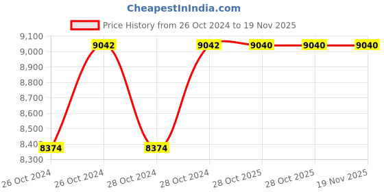 moglix.com Stanley 18mm Chrome Vanadium Steel Ratcheting Spanner, STMT89943-8B (Pack of 10) stanley Price History Graph from 26 Oct 2024 to 19 Nov 2025