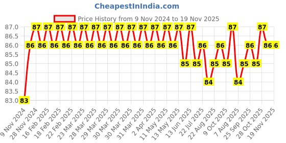 moglix.com Stanley 18mm High Grade CRV Steel Combination Spanner, 70-948E stanley Price History Graph from 9 Nov 2024 to 19 Nov 2025
