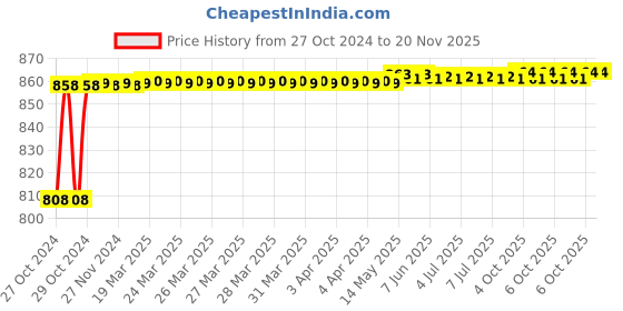 moglix.com Stanley 18mm High Grade CRV Steel Combination Spanner, 70-948E (Pack of 10) stanley Price History Graph from 27 Oct 2024 to 19 Nov 2025