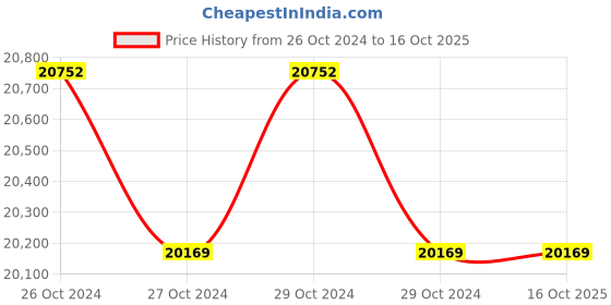 moglix.com Stanley 18V 3 Mode SDS Plus Brushless Cordless Rotary Hammer Drill, SBR20M2K stanley Price History Graph from 26 Oct 2024 to 16 Oct 2025