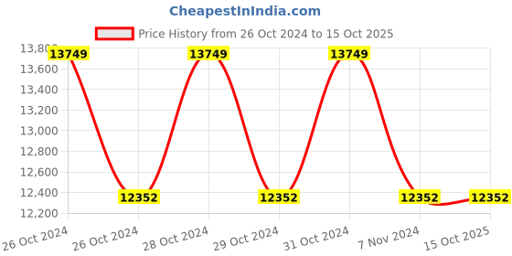 moglix.com Stanley 18V Brushless Cordless Hammer Drill Set, SBH201D2K stanley Price History Graph from 26 Oct 2024 to 14 Oct 2025