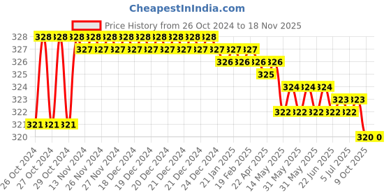 moglix.com Stanley 18x400mm SDS Max Round Body Pont Demolition Chisel, STA54421 (Pack of 1) stanley Price History Graph from 26 Oct 2024 to 17 Nov 2025