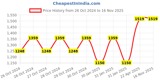 moglix.com Stanley 19 inch Essential Toolbox with Metal Latches, STST1-75521 stanley Price History Graph from 26 Oct 2024 to 16 Nov 2025