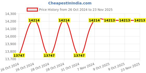 moglix.com Stanley 19 Pcs Metric 3/4 inch Square Drive 12 PT Socket Set Kit, 89-101 stanley Price History Graph from 26 Oct 2024 to 23 Nov 2025