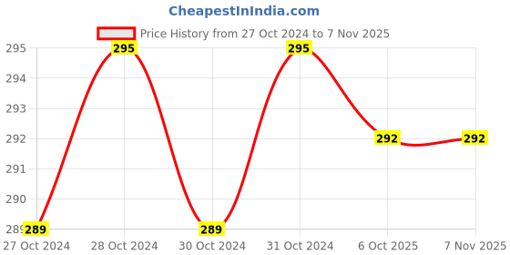 moglix.com Stanley 19mm 5m Tough Case Measuring Tape, STHT36067-812 stanley Price History Graph from 27 Oct 2024 to 3 Nov 2025