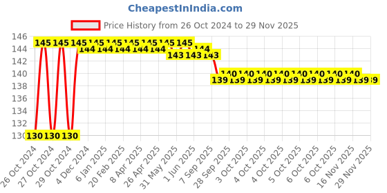 moglix.com Stanley 19mm 5m Yellow Short Measuring Tape, STHT36127-812 stanley Price History Graph from 26 Oct 2024 to 28 Nov 2025