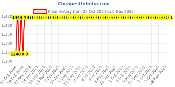 moglix.com Stanley 19mm 5m Yellow Short Measuring Tape, STHT36127-812 (Pack of 10) stanley Price History Graph from 25 Oct 2024 to 5 Dec 2025