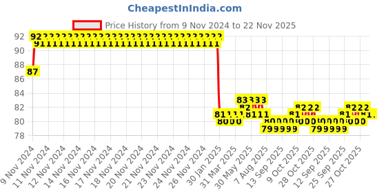 moglix.com Stanley 19mm High Grade CRV Steel Combination Spanner, 70-949E stanley Price History Graph from 9 Nov 2024 to 22 Nov 2025