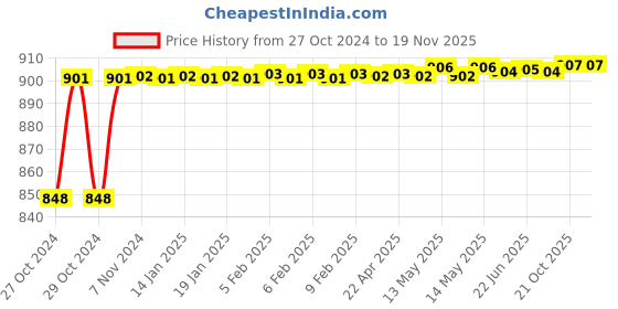 moglix.com Stanley 19mm High Grade CRV Steel Combination Spanner, 70-949E (Pack of 10) stanley Price History Graph from 27 Oct 2024 to 18 Nov 2025