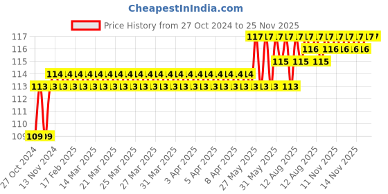 moglix.com Stanley 20mm High Grade CRV Steel Combination Spanner, 70-950E stanley Price History Graph from 27 Oct 2024 to 24 Nov 2025