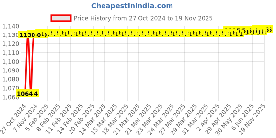 moglix.com Stanley 20mm High Grade CRV Steel Combination Spanner, 70-950E (Pack of 10) stanley Price History Graph from 27 Oct 2024 to 18 Nov 2025