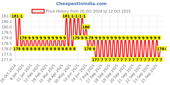moglix.com Stanley 20x22mm CRV Steel BI-HEX Shallow Offset Ring Spanner, 70-388E stanley Price History Graph from 26 Oct 2024 to 11 Oct 2025