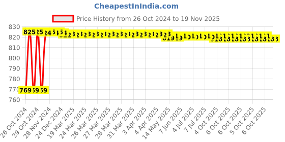 moglix.com Stanley 20x22mm CRV Steel Double Open End Spanner, 70-373E (Pack of 10) stanley Price History Graph from 26 Oct 2024 to 19 Nov 2025