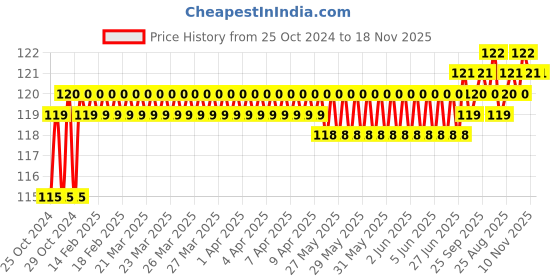 moglix.com Stanley 21mm High Grade CRV Steel Combination Spanner, 70-951E stanley Price History Graph from 25 Oct 2024 to 18 Nov 2025