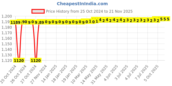 moglix.com Stanley 21mm High Grade CRV Steel Combination Spanner, 70-951E (Pack of 10) stanley Price History Graph from 25 Oct 2024 to 20 Nov 2025