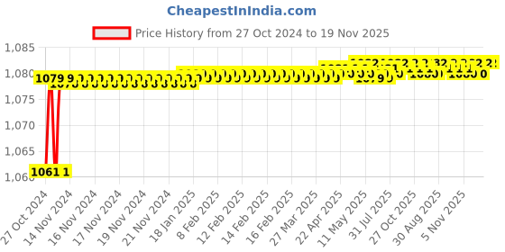 moglix.com Stanley 21x23mm CRV Steel BI-HEX Shallow Offset Ring Spanner, 70-389E (Pack of 5) stanley Price History Graph from 27 Oct 2024 to 19 Nov 2025