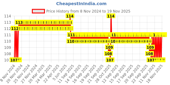 moglix.com Stanley 21x23mm CRV Steel Double Open End Spanner, 70-374E stanley Price History Graph from 8 Nov 2024 to 18 Nov 2025