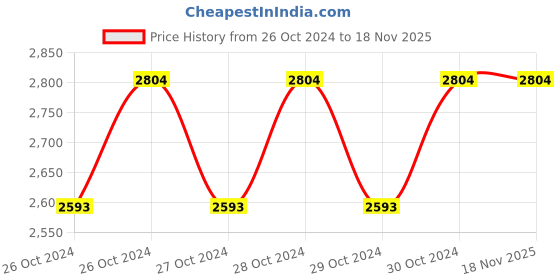 moglix.com Stanley 22 inch Plastic Tool Box, 1-92-908 stanley Price History Graph from 26 Oct 2024 to 18 Nov 2025