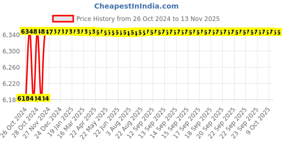 moglix.com Stanley 2200W 180mm Lightweight Angle Grinder, Sl227 stanley Price History Graph from 26 Oct 2024 to 11 Nov 2025