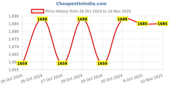 moglix.com Stanley 220g Steel Shaft Claw Hammer, 51-152 (Pack of 6) stanley Price History Graph from 26 Oct 2024 to 10 Nov 2025