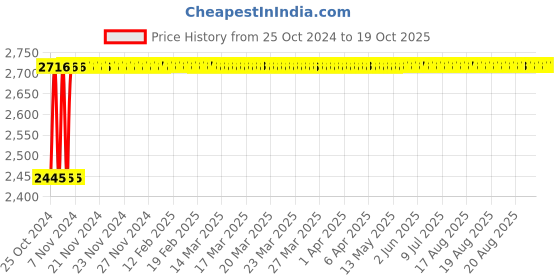 moglix.com Stanley 220W 1/4 Sheet Sander, STSS025 stanley Price History Graph from 25 Oct 2024 to 17 Oct 2025