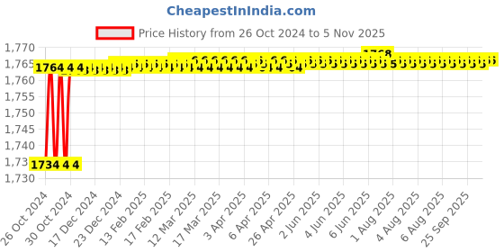 moglix.com Stanley 22mm Cold Chisel, STHT16290-8 (Pack of 3) stanley Price History Graph from 26 Oct 2024 to 5 Nov 2025