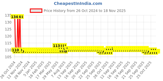 moglix.com Stanley 22mm High Grade CRV Steel Combination Spanner, 70-952E stanley Price History Graph from 26 Oct 2024 to 17 Nov 2025