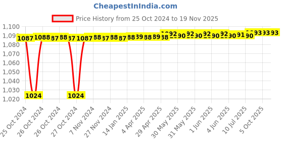 moglix.com Stanley 22mm High Grade CRV Steel Combination Spanner, 70-952E (Pack of 10) stanley Price History Graph from 25 Oct 2024 to 18 Nov 2025