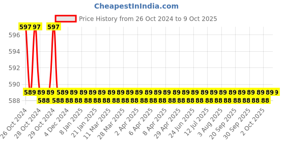 moglix.com Stanley 22x200mm Chrome Vanadium Steel Cold Chisel, STHT16290-8 stanley Price History Graph from 26 Oct 2024 to 8 Oct 2025