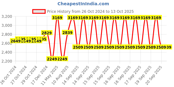 moglix.com Stanley 23 Pcs CRV Steel Combination Spanner Set, 70-965E stanley Price History Graph from 26 Oct 2024 to 11 Oct 2025
