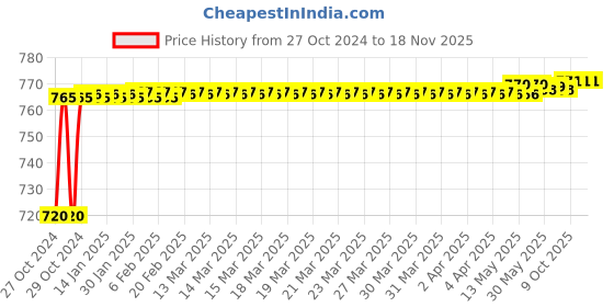 moglix.com Stanley 23mm High Grade CRV Steel Combination Spanner, 70-953E (Pack of 5) stanley Price History Graph from 27 Oct 2024 to 17 Nov 2025