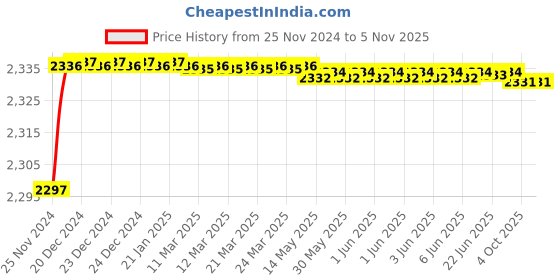 moglix.com Stanley 24 Inch 3 Vials I-Beam Level, STHT42074-812 (Pack of 5) stanley Price History Graph from 25 Nov 2024 to 5 Nov 2025