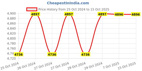 moglix.com Stanley 24 Pcs 1/2 inch Square Drive 6 PT Socket Set Kit, STMT72795-8 stanley Price History Graph from 25 Oct 2024 to 14 Oct 2025