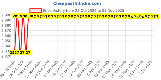 moglix.com Stanley 240W 1/4 Sheet Sander, SS24 stanley Price History Graph from 25 Oct 2024 to 25 Nov 2025