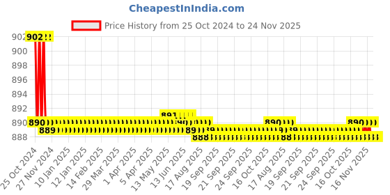 moglix.com Stanley 24mm CRV Steel Ring End Slogging Spanner, 71-682 stanley Price History Graph from 25 Oct 2024 to 24 Nov 2025